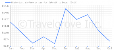 Price overview for flights from Detroit to Dubai