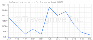 Price overview for flights from Detroit to Dubai