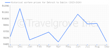 Price overview for flights from Detroit to Dublin