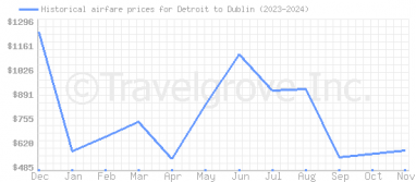 Price overview for flights from Detroit to Dublin