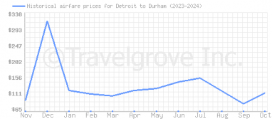 Price overview for flights from Detroit to Durham