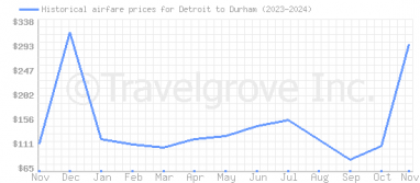 Price overview for flights from Detroit to Durham