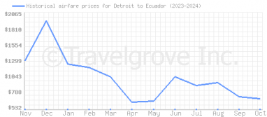 Price overview for flights from Detroit to Ecuador