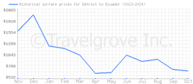 Price overview for flights from Detroit to Ecuador