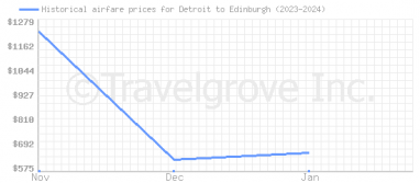 Price overview for flights from Detroit to Edinburgh