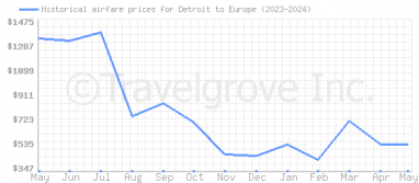 Price overview for flights from Detroit to Europe