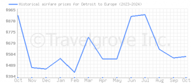 Price overview for flights from Detroit to Europe