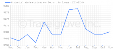 Price overview for flights from Detroit to Europe