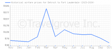 Price overview for flights from Detroit to Fort Lauderdale