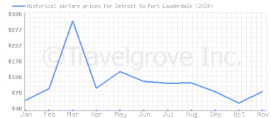 Price overview for flights from Detroit to Fort Lauderdale