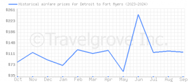 Price overview for flights from Detroit to Fort Myers