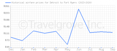 Price overview for flights from Detroit to Fort Myers