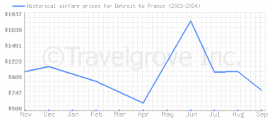 Price overview for flights from Detroit to France