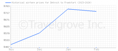 Price overview for flights from Detroit to Frankfurt