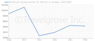 Price overview for flights from Detroit to Germany