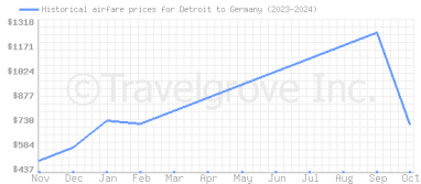 Price overview for flights from Detroit to Germany