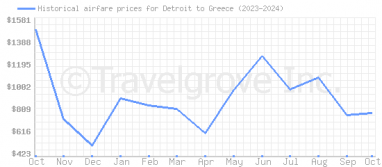 Price overview for flights from Detroit to Greece