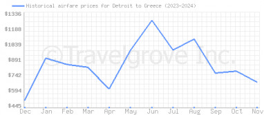 Price overview for flights from Detroit to Greece