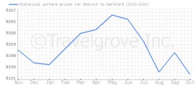 Price overview for flights from Detroit to Hartford