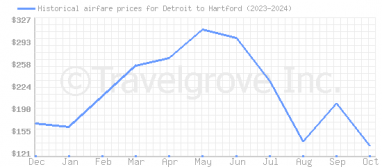 Price overview for flights from Detroit to Hartford