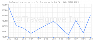 Price overview for flights from Detroit to Ho Chi Minh City
