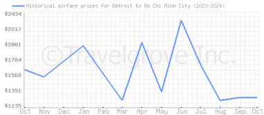 Price overview for flights from Detroit to Ho Chi Minh City