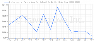 Price overview for flights from Detroit to Ho Chi Minh City