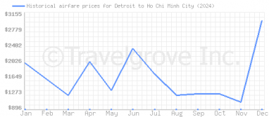 Price overview for flights from Detroit to Ho Chi Minh City