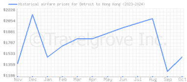 Price overview for flights from Detroit to Hong Kong