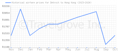 Price overview for flights from Detroit to Hong Kong