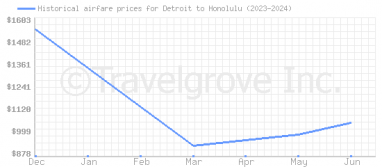 Price overview for flights from Detroit to Honolulu