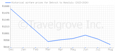 Price overview for flights from Detroit to Honolulu