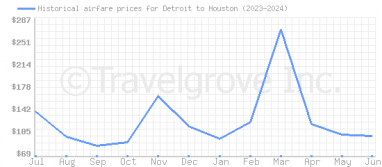 Price overview for flights from Detroit to Houston