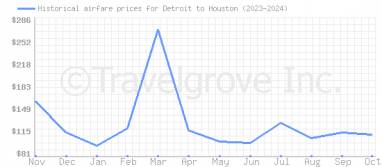 Price overview for flights from Detroit to Houston