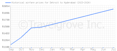 Price overview for flights from Detroit to Hyderabad