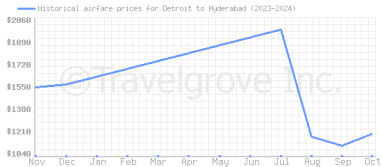 Price overview for flights from Detroit to Hyderabad