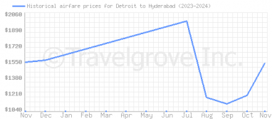 Price overview for flights from Detroit to Hyderabad