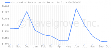 Price overview for flights from Detroit to India