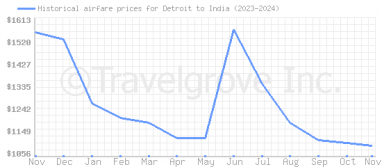 Price overview for flights from Detroit to India