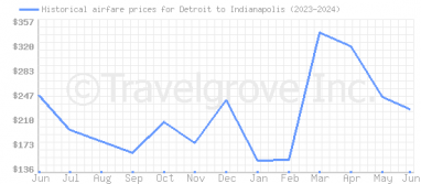 Price overview for flights from Detroit to Indianapolis