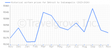 Price overview for flights from Detroit to Indianapolis