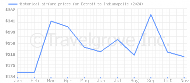 Price overview for flights from Detroit to Indianapolis