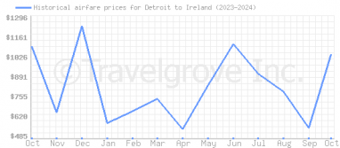 Price overview for flights from Detroit to Ireland