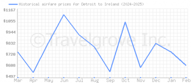 Price overview for flights from Detroit to Ireland