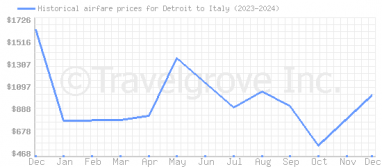 Price overview for flights from Detroit to Italy