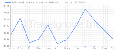 Price overview for flights from Detroit to Jamaica