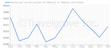 Price overview for flights from Detroit to Jamaica