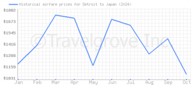 Price overview for flights from Detroit to Japan