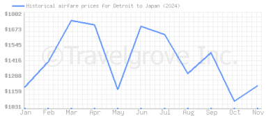 Price overview for flights from Detroit to Japan