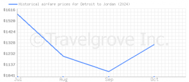 Price overview for flights from Detroit to Jordan